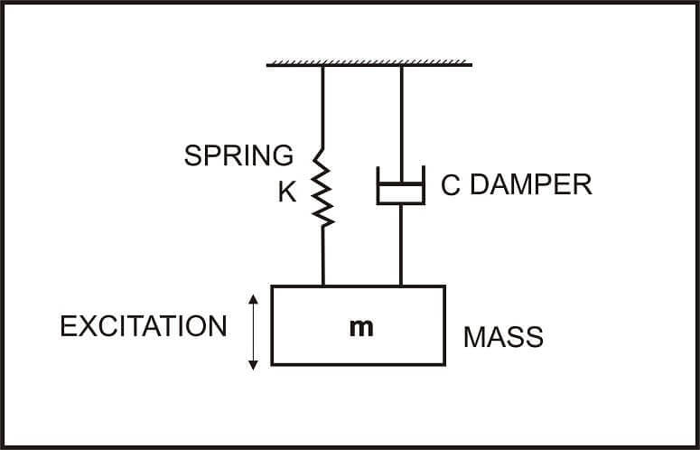 A Vibrating System